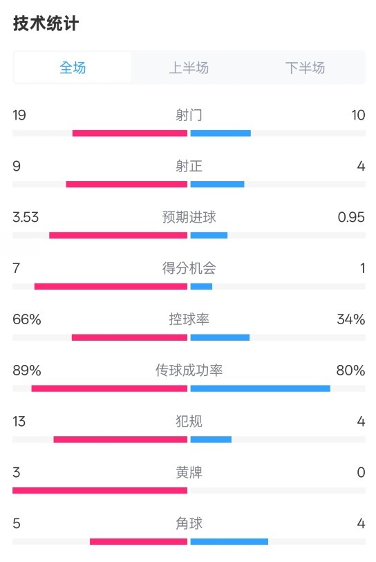  拜仁3-2圣保利全場(chǎng)數(shù)據(jù)：射門(mén)19-10，射正9-4，控球率66%-34%
