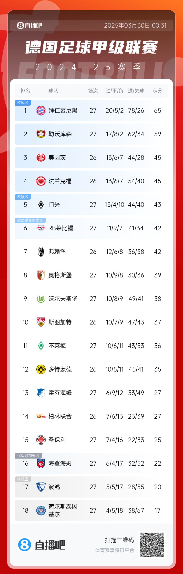  6分差距！拜仁藥廠剩余7輪對比：4對手相同，后者多踢倆保級隊(duì)