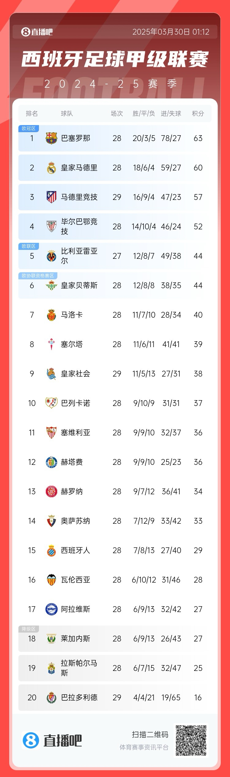  退出爭冠？西甲積分榜：馬競聯(lián)賽3場不勝，先賽落后巴薩6分