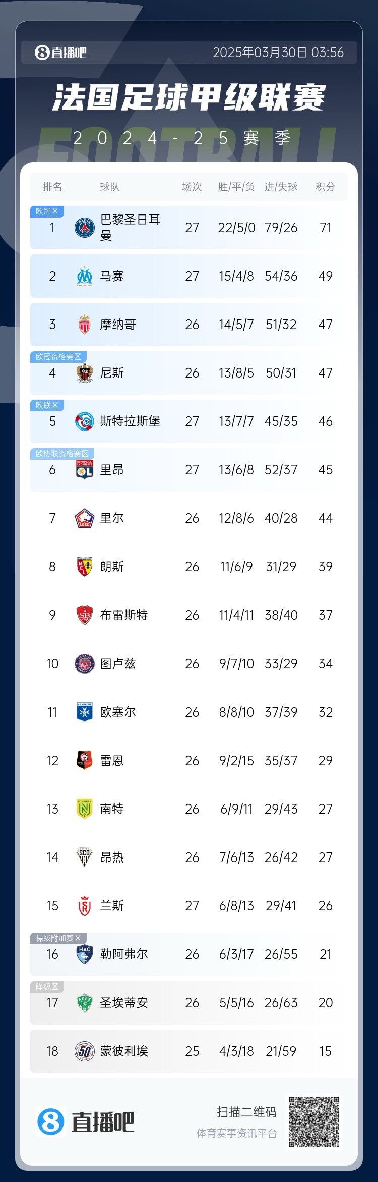  能實(shí)現(xiàn)嗎？稍后若摩納哥戰(zhàn)平尼斯，巴黎將提前7輪奪法甲冠軍
