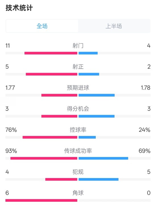  皇馬半場1-2萊加內(nèi)斯數(shù)據(jù)：射門11-4，射正5-2，控球率76%-24%