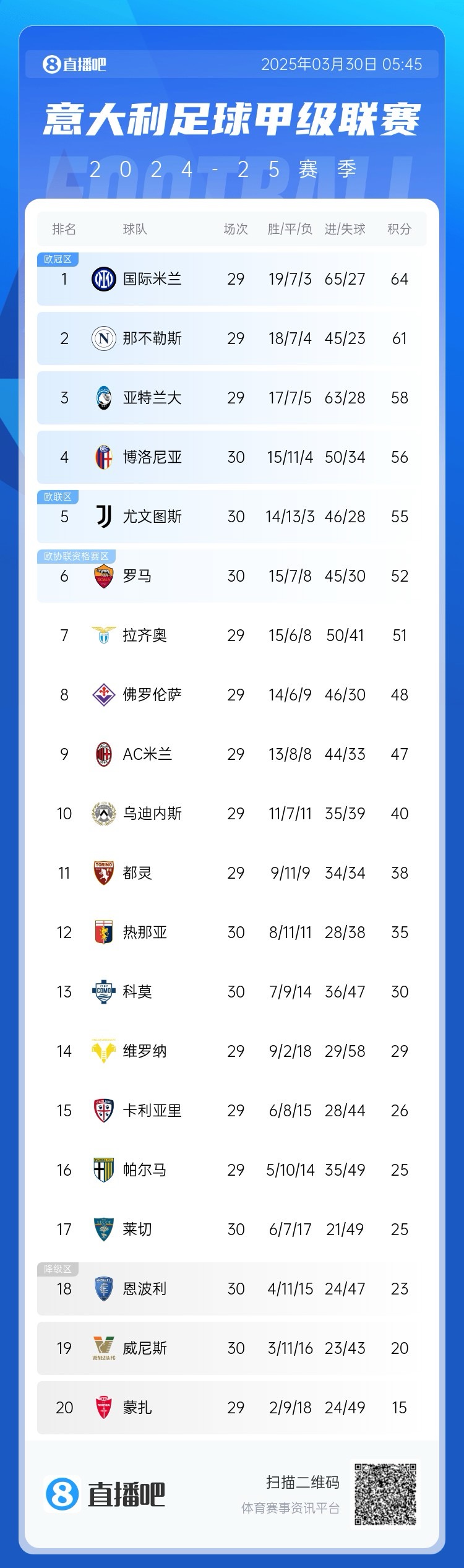  超級補鍋匠！意甲積分：羅馬7連勝距第4名4分 尤文取勝仍第5