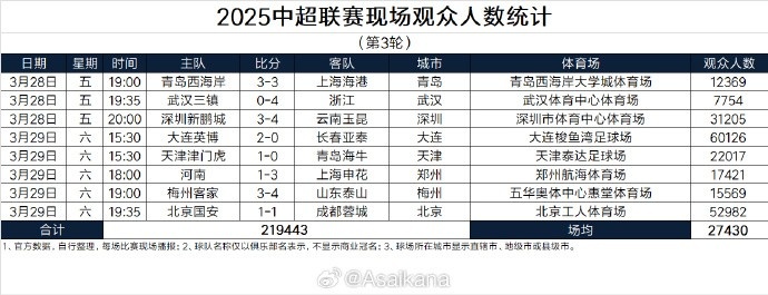  本輪現(xiàn)場(chǎng)觀眾總數(shù)219443人歷史第25；場(chǎng)均27430人歷史第24