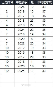  25賽季第三輪單輪總進(jìn)球33個(gè)，在中超歷史上排名第10