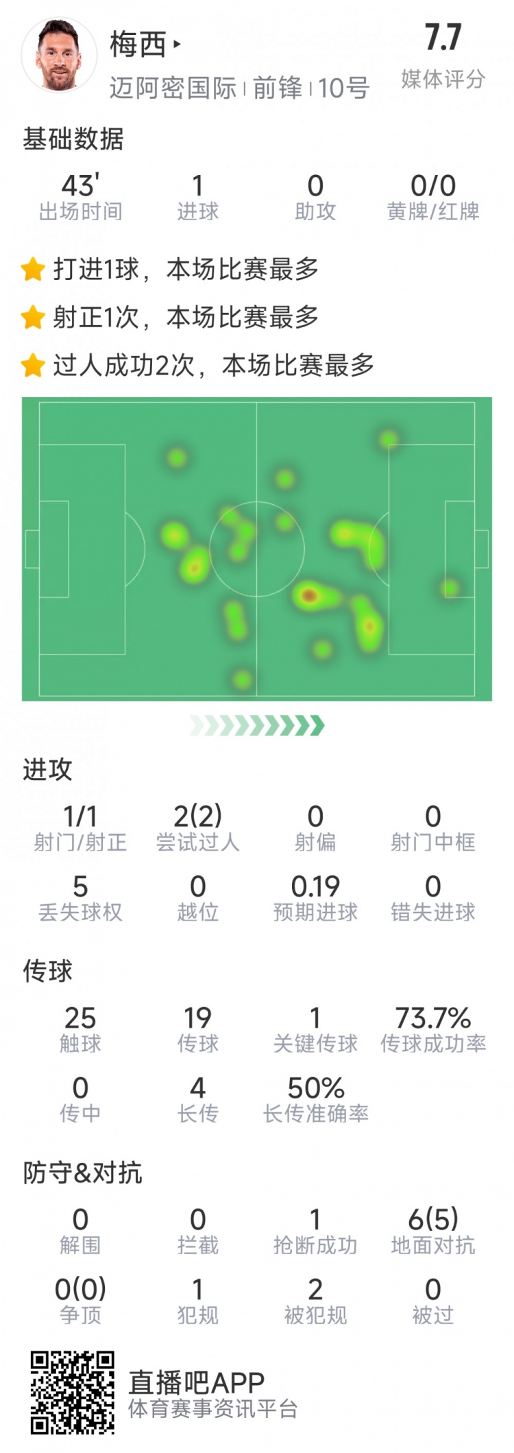  梅西本場數(shù)據(jù)：替補登場2分鐘破門，6對抗5成功，2次過人