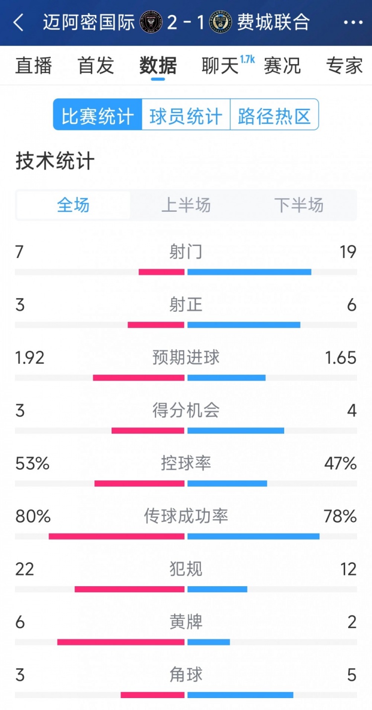  效率占優(yōu)！邁阿密國(guó)際2-1費(fèi)城聯(lián)合全場(chǎng)數(shù)據(jù)：射門7-19，射正3-6