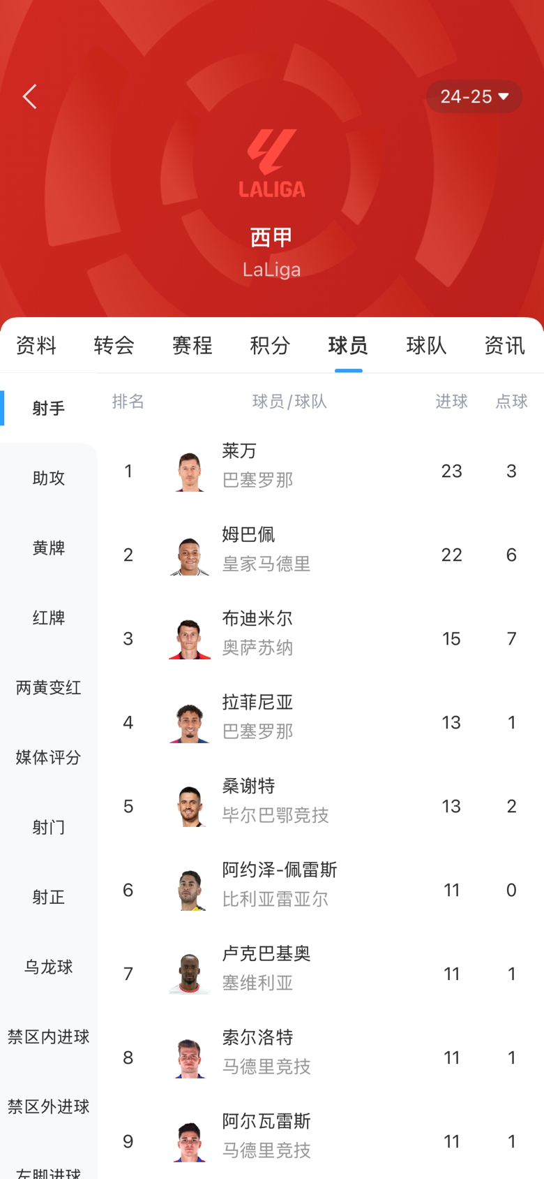  白熱化！西甲金靴最新賠率：萊萬1.9、姆巴佩2.0，兩人僅差1球！