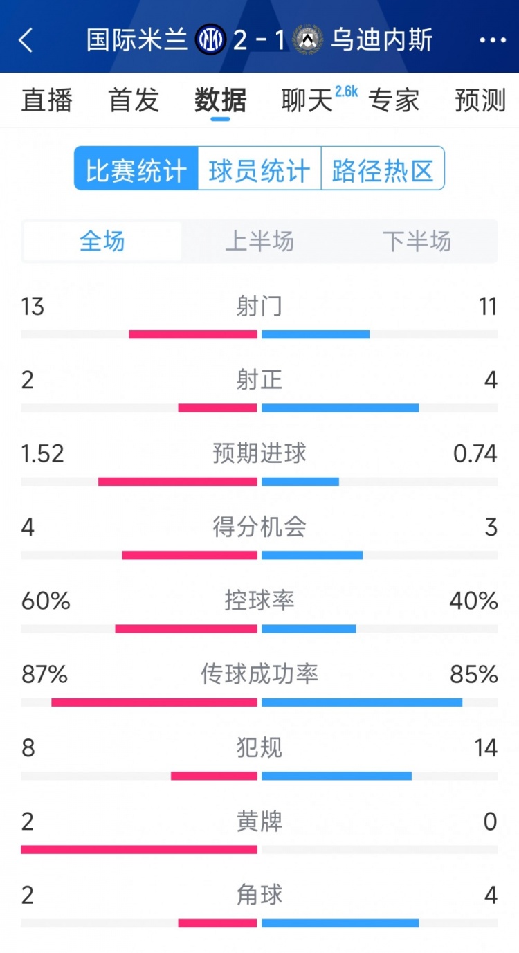  國米2射正進(jìn)2球，國米2-1烏迪內(nèi)斯全場數(shù)據(jù)：射門13-11，射正2-4